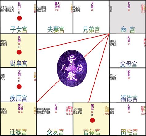 疾厄 紫微|紫微斗數【紫微星入疾厄宮】解析